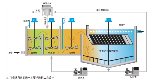HCMag-ML加磁加石灰深度净水系统