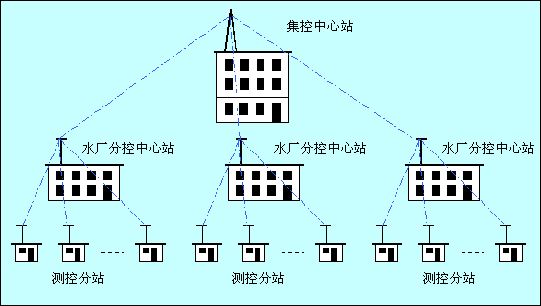 城市自来水控制系统