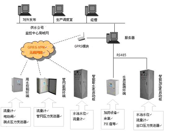 农村安全饮水自动化工程